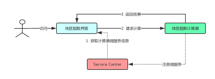 体质指数应用运行流程